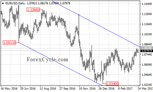 EURUSD chart