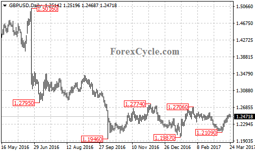 GBPUSD chart