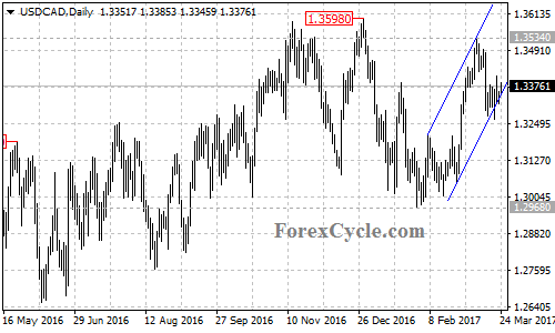 USDCAD chart