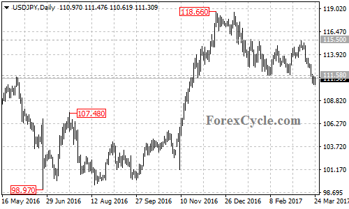 USDJPY chart