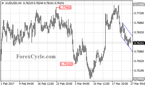 AUDUSD chart