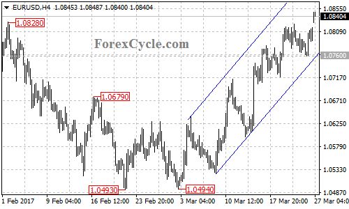 EURUSD chart