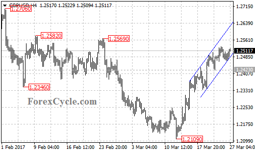 GBPUSD chart