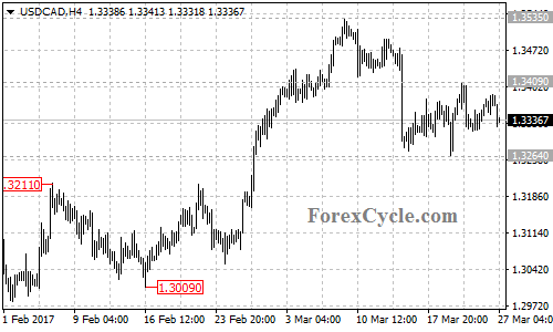 USDCAD chart