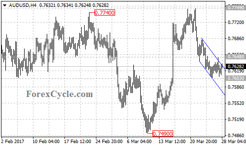 AUDUSD chart