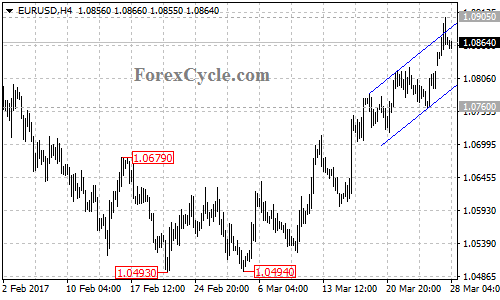 EURUSD chart