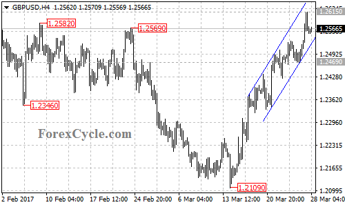 GBPUSD chart