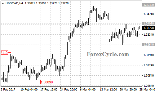 USDCAD chart