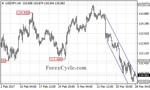 USDJPY chart