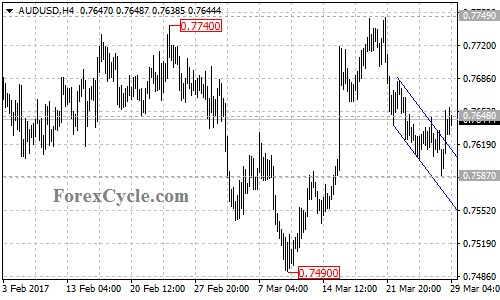 AUDUSD chart