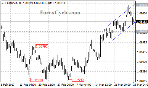 EURUSD chart