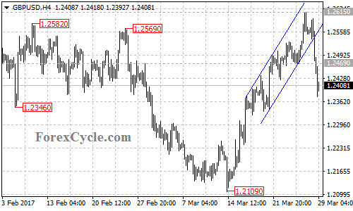 GBPUSD chart