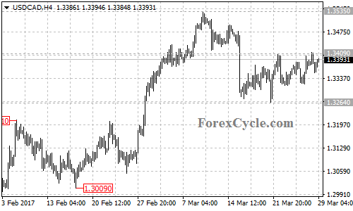 USDCAD chart