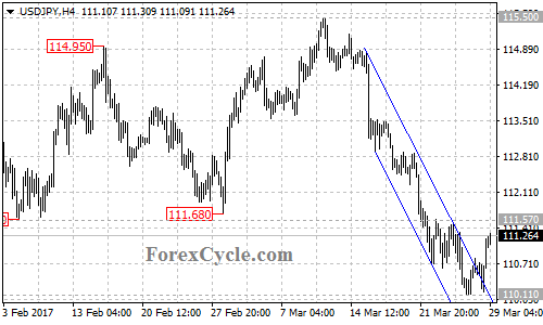 USDJPY chart