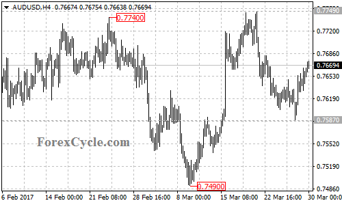 AUDUSD chart