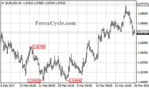 EURUSD chart