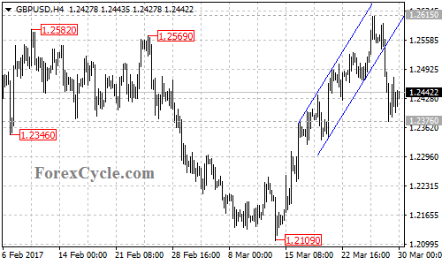 GBPUSD chart