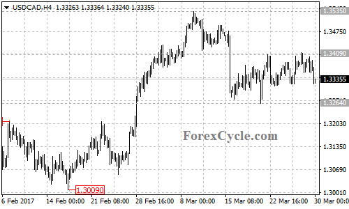 USDCAD chart