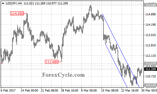 USDJPY chart