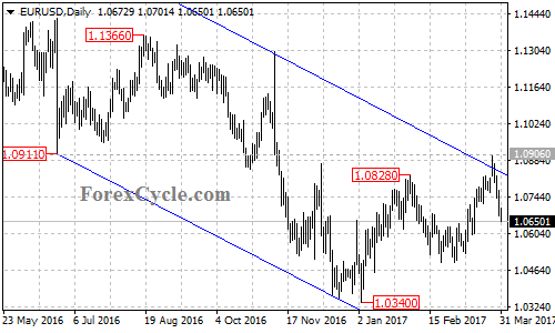 EURUSD chart