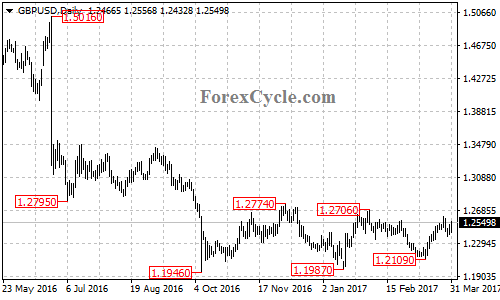 GBPUSD chart