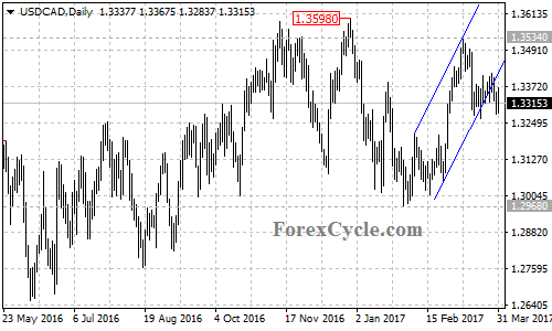 USDCAD chart