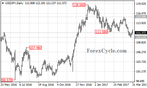 USDJPY chart