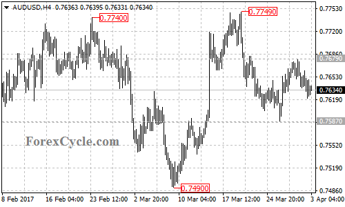 AUDUSD chart