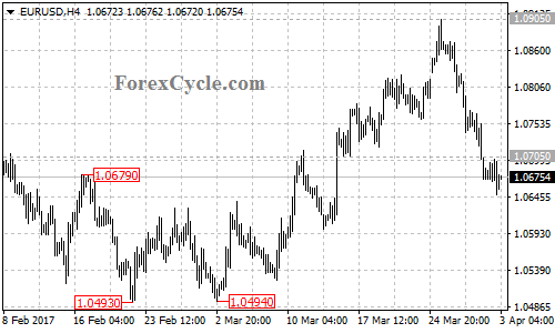 EURUSD chart