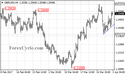 GBPUSD chart