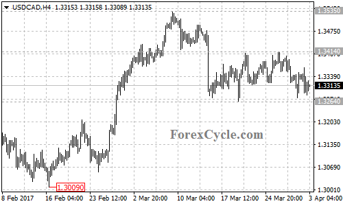 USDCAD chart