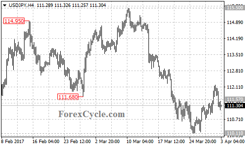 USDJPY chart