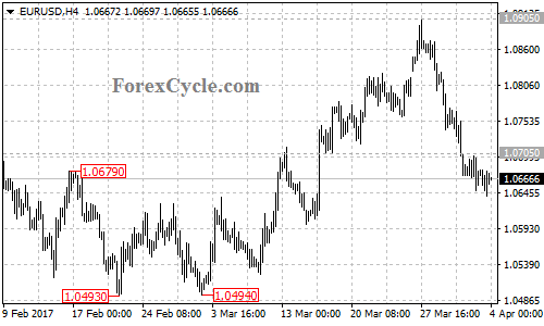 EURUSD chart