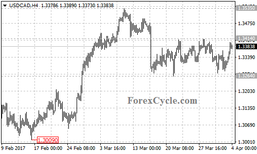 USDCAD chart