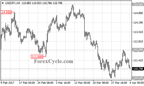 USDJPY chart