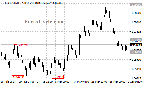 EURUSD chart