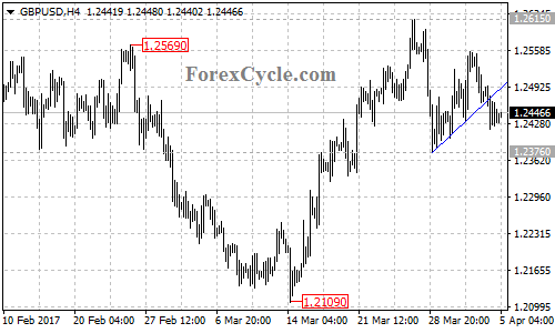 GBPUSD chart