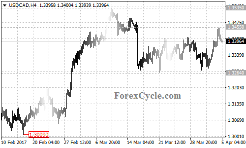 USDCAD chart