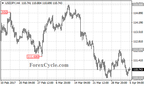 USDJPY chart