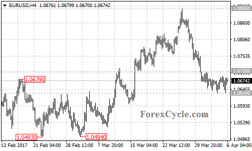 EURUSD chart