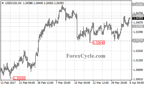 USDCAD chart