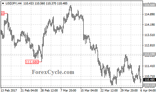 USDJPY chart