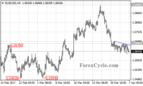 EURUSD chart