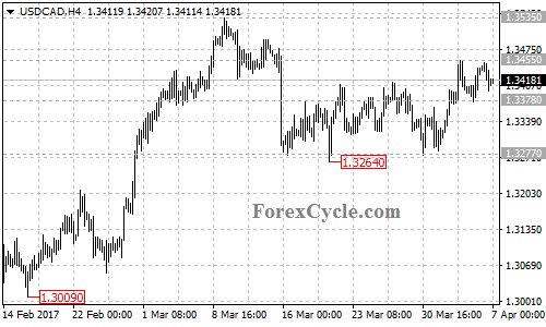 USDCAD chart