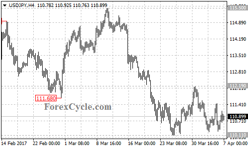 USDJPY chart