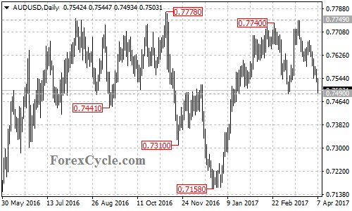 AUDUSD chart