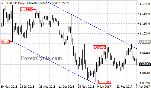 EURUSD chart