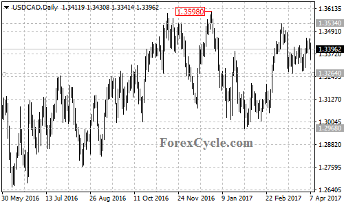 USDCAD chart