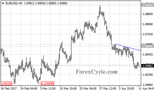 EURUSD chart