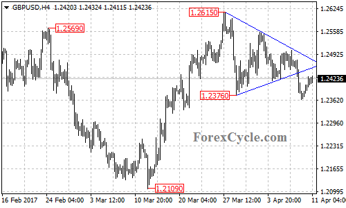 GBPUSD chart